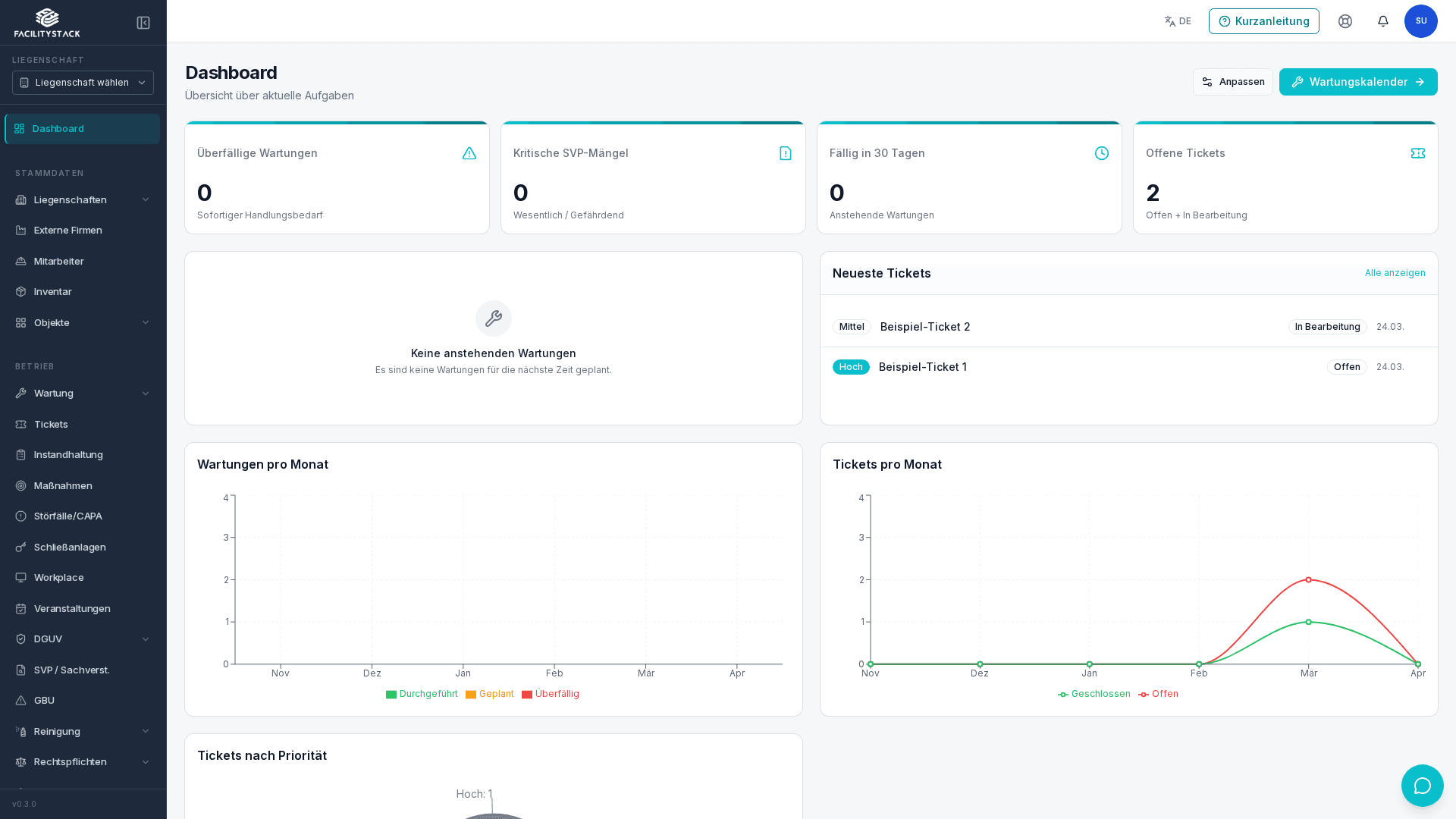 Übersicht in FacilityStack mit Kennzahlen zu überfälligen Wartungen, kritischen Mängeln, Fälligkeiten und offenen Tickets, darunter die neuesten Tickets und Diagramme zu Wartungen und Tickets pro Monat